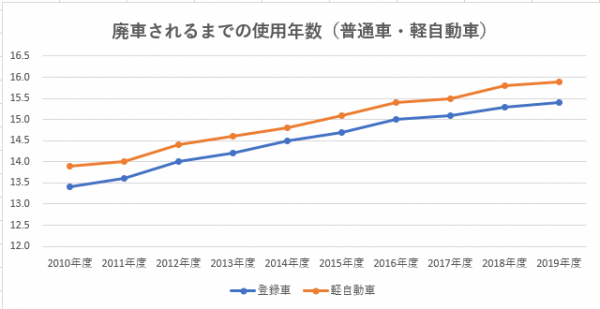 普通車・軽自動車の年度別平均使用年数グラフ