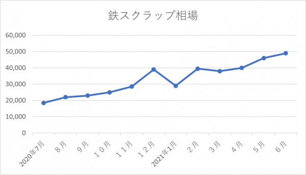 鉄スクラップの相場