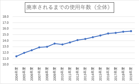 車の使用年数：普通車・軽自動車合算