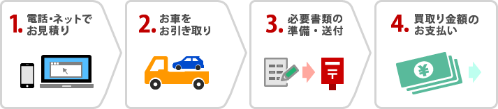 1.電話かネットで査定依頼・お問合せ 2.成約後にお車を引き取り 3.必要書類にご記入・送付 4.口座へ代金をお振込み