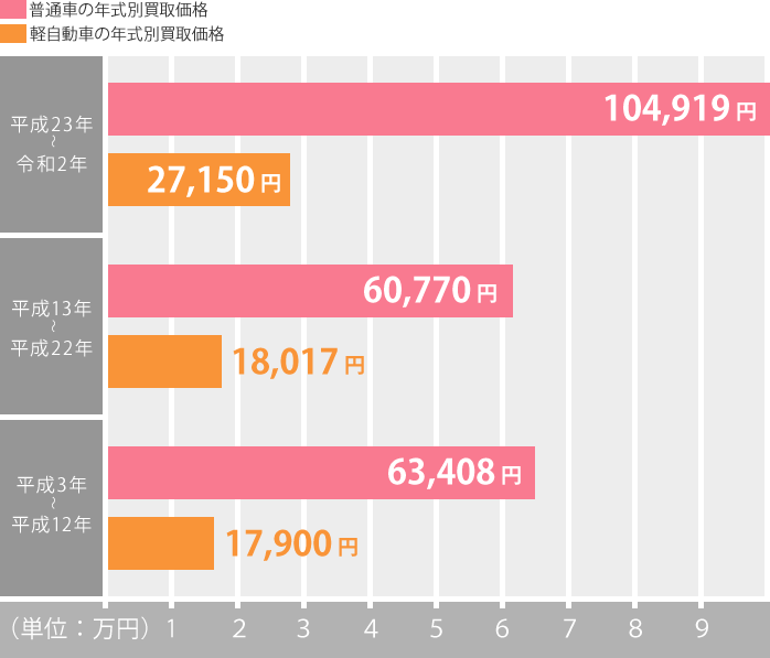 年式別の廃車買取り価格相場（当社事例）グラフ