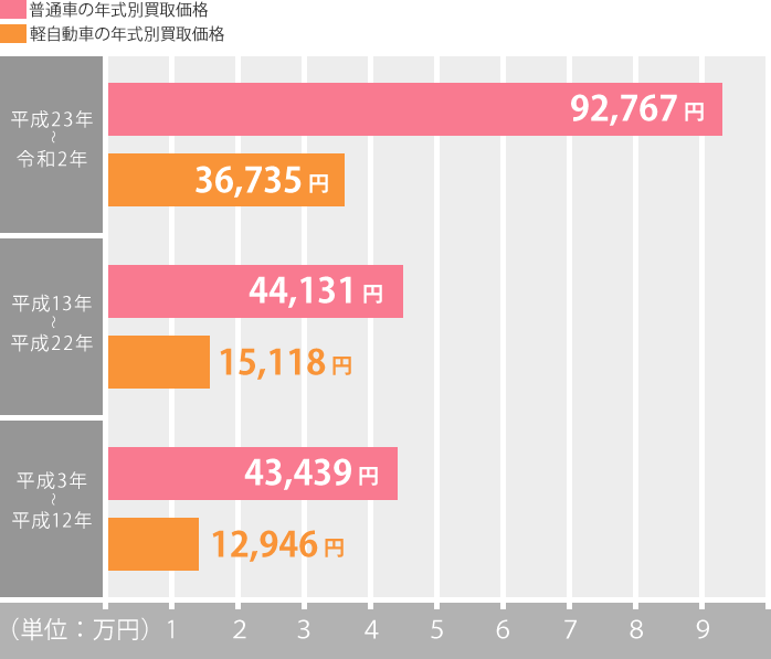 車体価格＋重量税・自賠責還付金グラフ