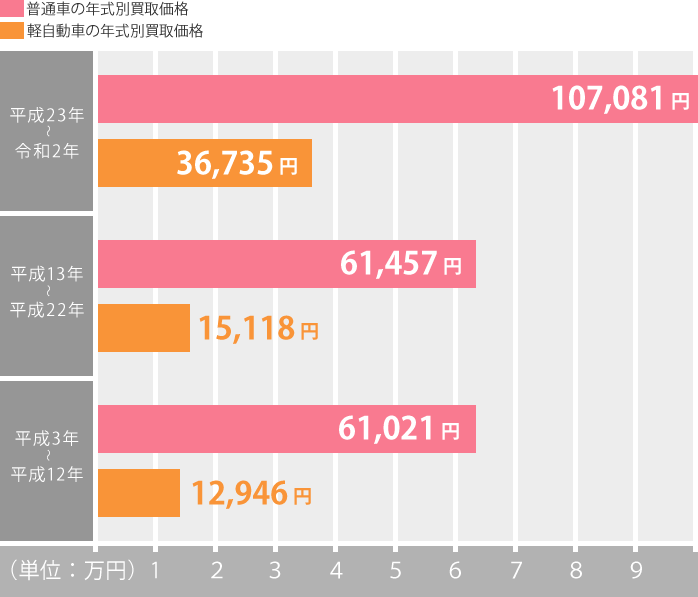 車体価格＋重量税・自賠責・自動車税還付金グラフ