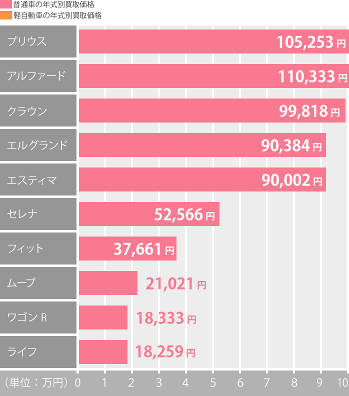 人気車種の平均買取り価格相場（当社事例）グラフ