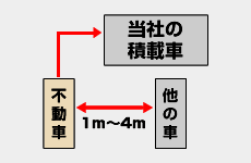 イラスト 横幅が1～4m以上