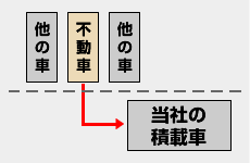 図 駐車場のすぐ前が道路の場合