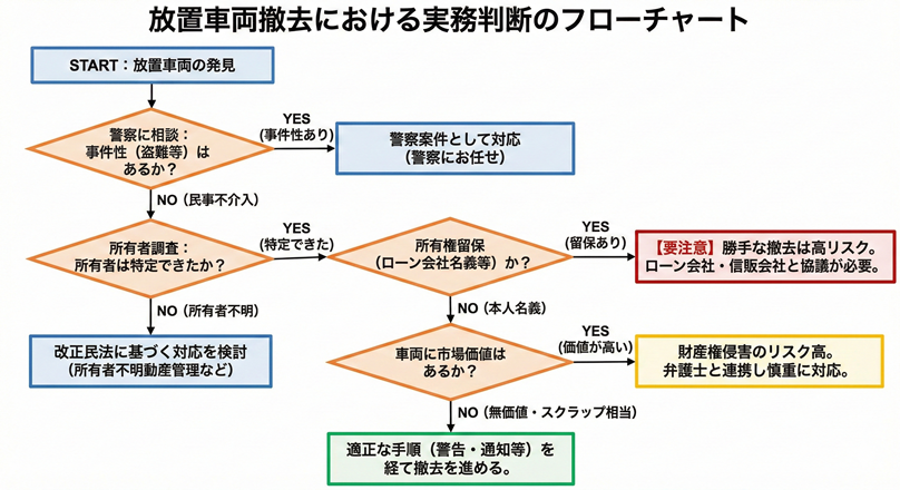 放置車両撤去における実務判断のフローチャート