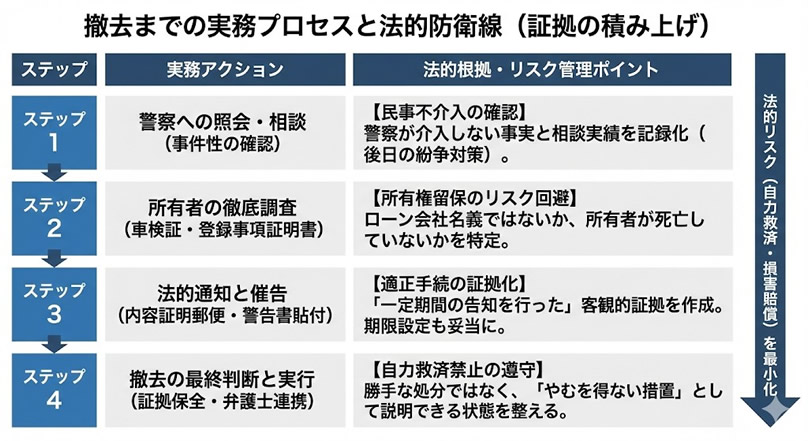 撤去までの実務プロセスと法的防衛線（証拠の積み上げ）
