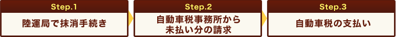 Step1陸運局で抹消手続き Step2自動車税事務所から未払い分の請求 Step3自動車税の支払い