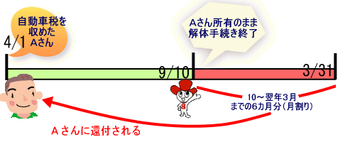 自動車税を納めた所有者が同年度内に廃車手続きをした場合の図