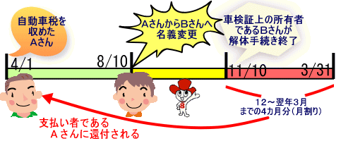 ４月１日以降に所有者がＡさん⇒Ｂさんに変わり、Ｂさんが同年度内に廃車した場合の図