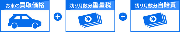 高額買い取りの流れ