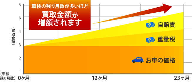 高額買い取りの流れ_表