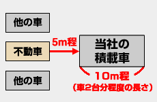 積載車と不動車が一直線に並ぶ図