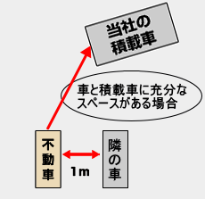 積載車と不動車の間に充分な作業スペースがある図