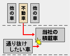 駐車場が道路に面している図