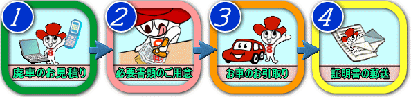 手続きの流れ