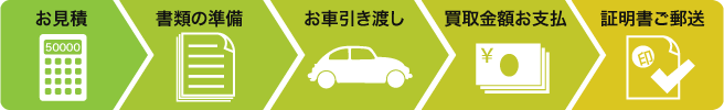 廃車買取りの流れ お見積・書類の準備・お車引き渡し・買取金額お支払い・証明書ご郵送