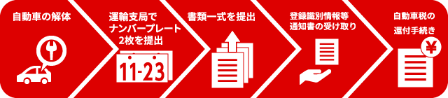 永久抹消登録の手順　自動車の解体から自動車税の還付手続きまで
