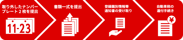 一時抹消登録の手順　ナンバープレート提出から自動車税の還付手続きまで