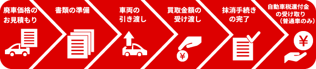 廃車買取の流れ　廃車価格のお見積もりから普通車の自動車税還付金の受け取りまで