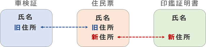 車検証・住民票・印鑑証明書の紐づけ